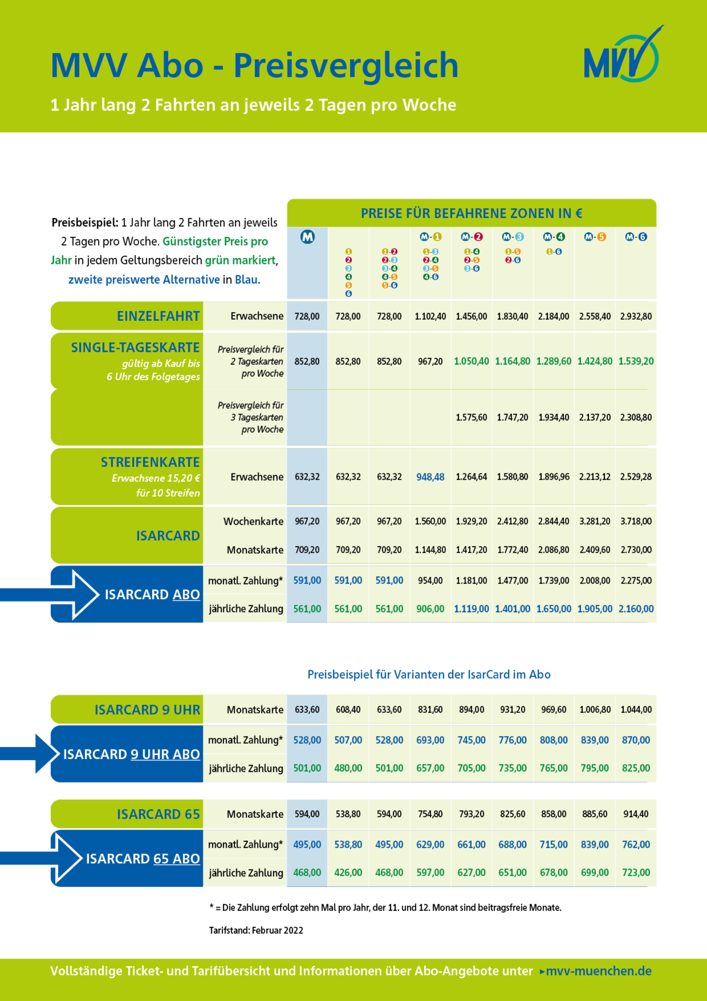 IsarCard Abo | MVV